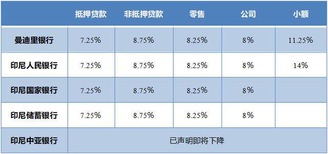 印尼半月报丨Sea发布年报；四大行降息；社会担心跨境卖家威胁