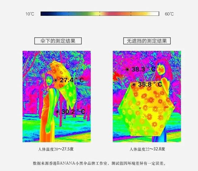 卖爆7w+把的"六折"伞，来了！阻挡99%的紫外线，比iPhone还小