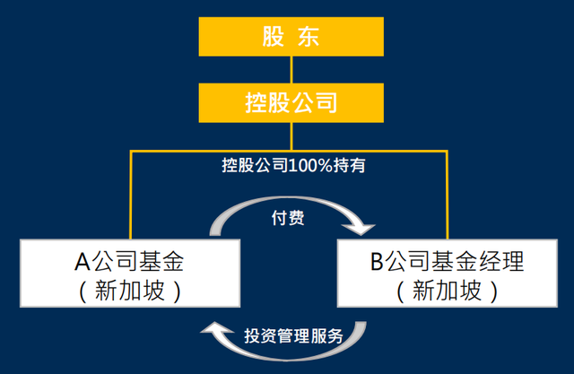 新加坡家族办公室的相关监管法规（新加坡家族办公室系列之四）