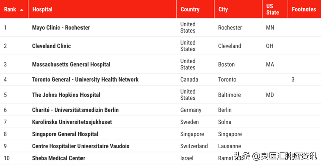 2021世界最佳医院排行榜里 为什么没有1家中国医院？
