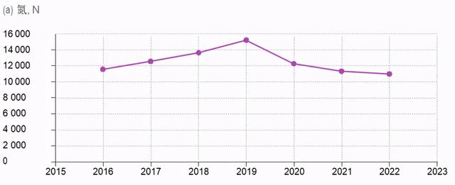 全球肥料发展趋势及2022年展望