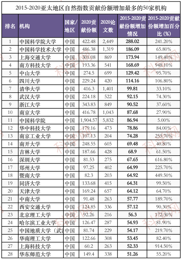 中国学术机构贡献份额暴涨！2021亚太地区自然指数出炉