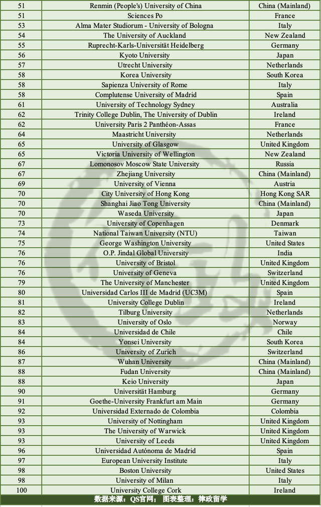 QS 2021全球法学排名公布！大陆这7所高校进入前100