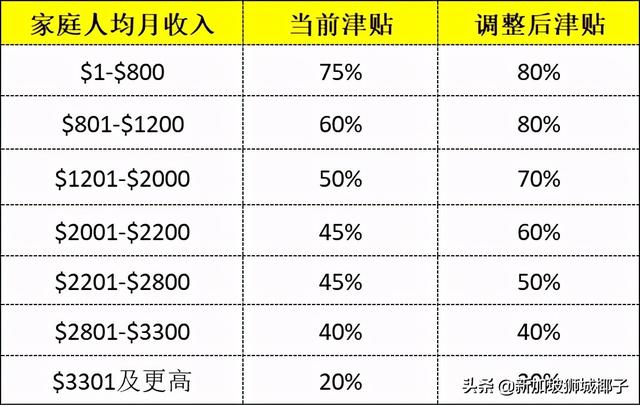 新加坡住院费用有变化！这些人看病将有80%的补贴