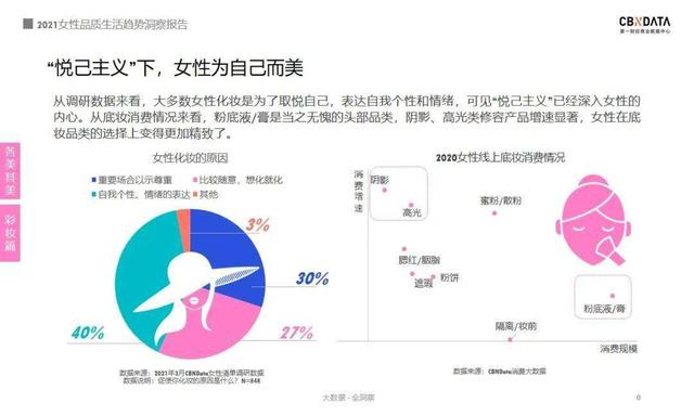 报告｜2021女性消费：近四成把酒当快乐水 超六成化妆看心情