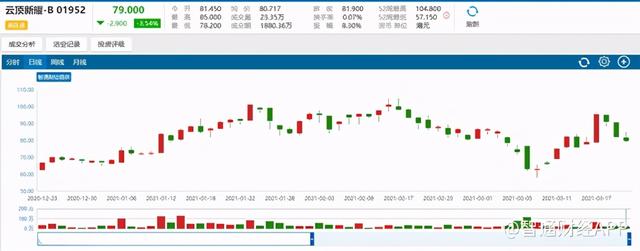 一年烧掉6亿多，云顶新耀-B何日能“止血”？