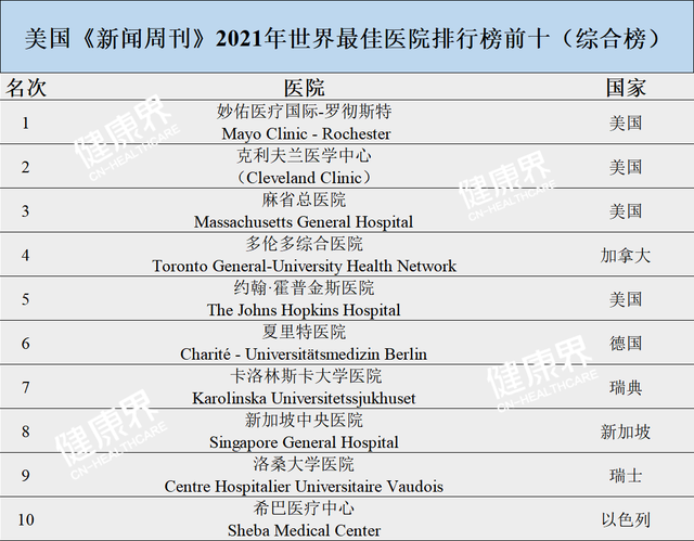 2021世界最佳医院排行榜出炉，2000家医院六大专科见高低