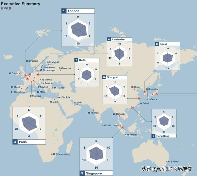 2020全球综合城市实力排名：新加坡名列第五