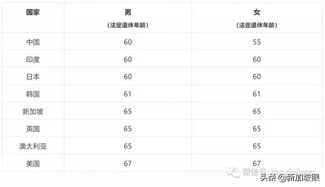 新加坡法定退休年龄上调到63岁！CPF缴交率也将调高