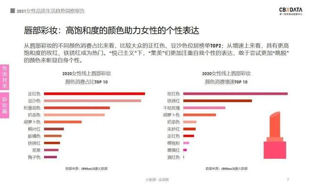 报告｜2021女性消费：近四成把酒当快乐水 超六成化妆看心情