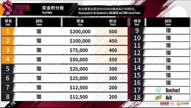 新加坡Major外卡战罢，PSG.LGD、VG携手晋级