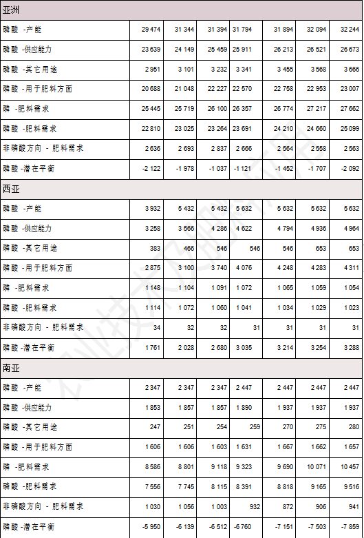 全球肥料发展趋势及2022年展望