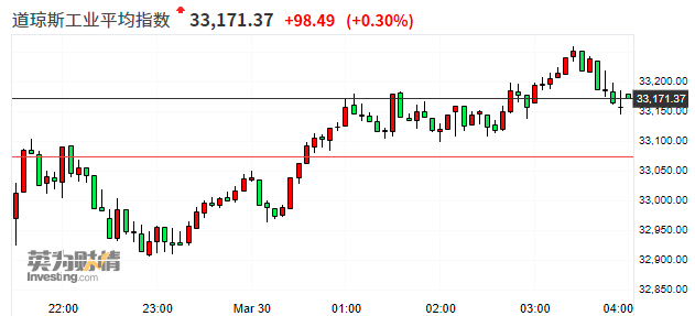美股收盘：道指再创历史新高 能源、银行、Archegos爆仓概念股普遍下挫