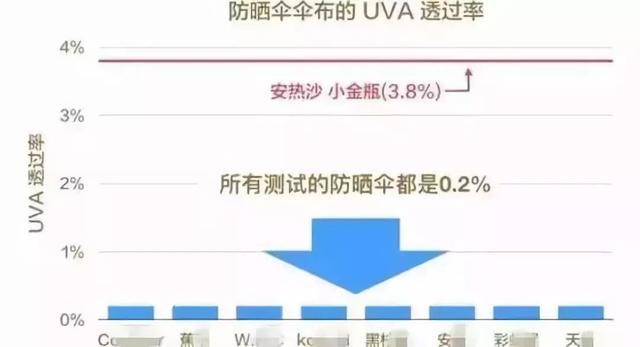 卖爆7w+把的"六折"伞，来了！阻挡99%的紫外线，比iPhone还小