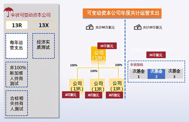 可变动资本公司VCC的分类(新加坡家族办公室系列介绍之九）