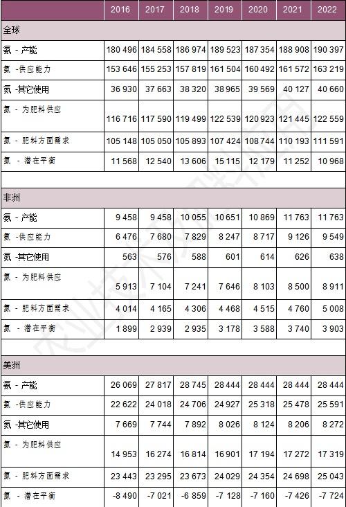 全球肥料发展趋势及2022年展望