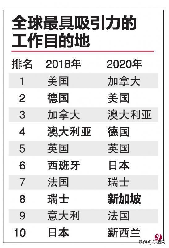 全球10大最具吸引力工作地点 新加坡首次上榜