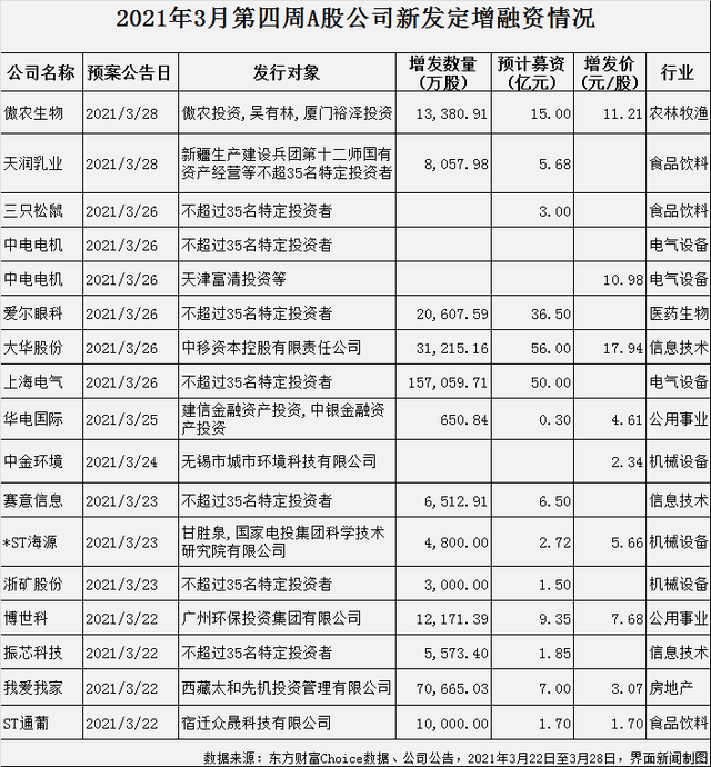 A股一季度定增募资2285亿元，这12家公司“吸金”逾40亿