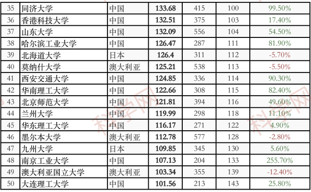 中国学术机构贡献份额暴涨！2021亚太地区自然指数出炉