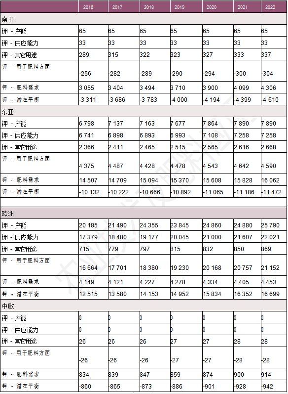 全球肥料发展趋势及2022年展望