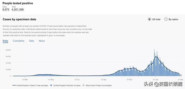 全英大部分地区感染率明显下降！疫苗接种加速英国经济复苏