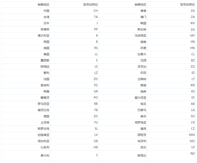 iPhone不同国家代表字母_苹果手机全球各国家型号字母大全