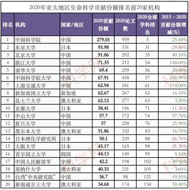 中国学术机构贡献份额暴涨！2021亚太地区自然指数出炉