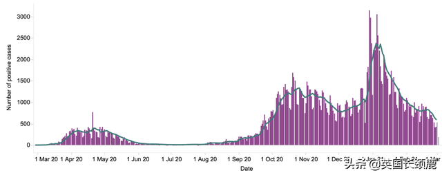 全英大部分地区感染率明显下降！疫苗接种加速英国经济复苏