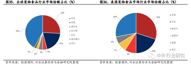 对标美国宠物食品，国产品牌如何弯道超车？