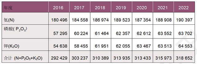 全球肥料发展趋势及2022年展望