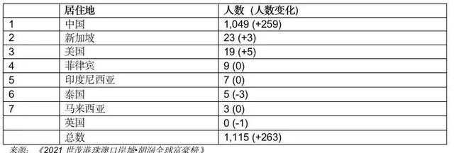 刚刚发布！中国企业家首登全球富豪前十