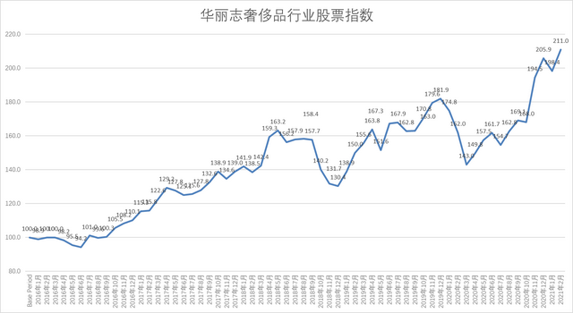 加拿大鹅、Coach母公司股价涨幅均超30％