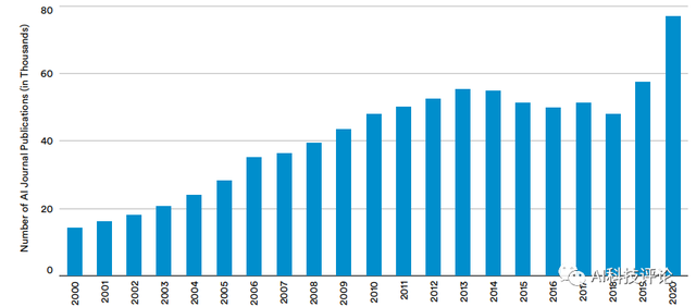 2021年斯坦福AI指数报告重磅出炉！中国AI期刊影响力首超美国，视频处理是新风口