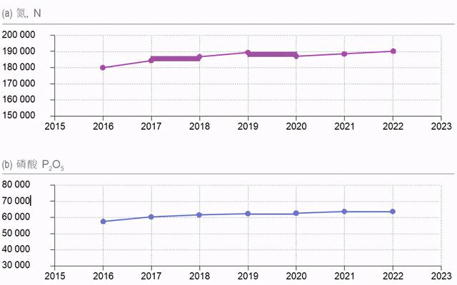 全球肥料发展趋势及2022年展望