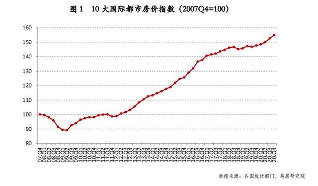 货币大放水，10大国际都市房价再创新高！纽约和洛杉矶领涨