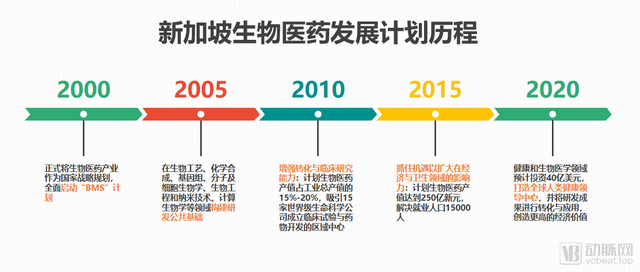 从0到363亿美元，“亚洲生物之城”新加坡的进阶之路