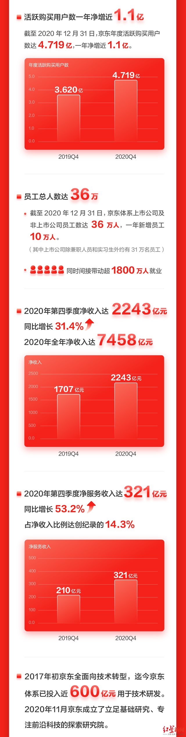京东2020年净增活跃用户1.1亿，全年收入达7458亿元