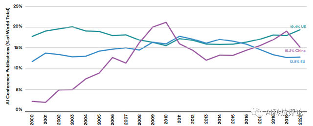 2021年斯坦福AI指数报告重磅出炉！中国AI期刊影响力首超美国，视频处理是新风口
