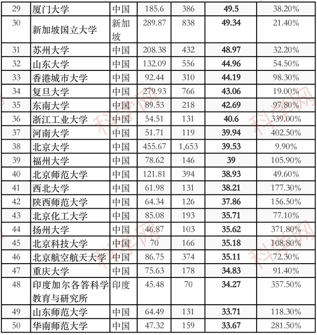 中国学术机构贡献份额暴涨！2021亚太地区自然指数出炉