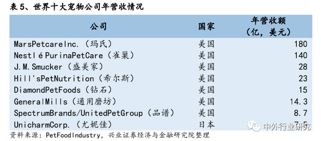 对标美国宠物食品，国产品牌如何弯道超车？