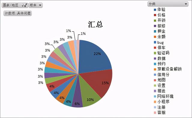 需求分析｜|如何分析用户需求-以摩拜单车用户反馈为例