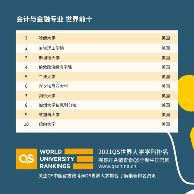 重磅！2021年QS世界大学学科排名发布！你的专业上榜了吗