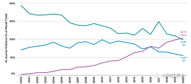 2021年斯坦福AI指数报告重磅出炉！中国AI期刊影响力首超美国，视频处理是新风口