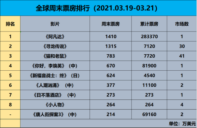 《阿凡达》蝉联全球周末冠军，《李焕英》即将破纪录