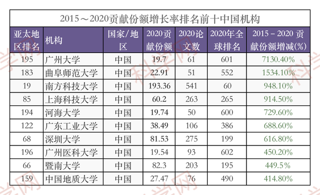 中国学术机构贡献份额暴涨！2021亚太地区自然指数出炉