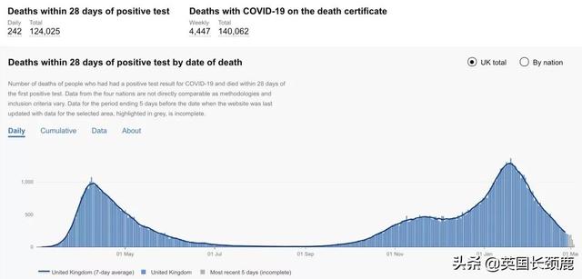全英大部分地区感染率明显下降！疫苗接种加速英国经济复苏