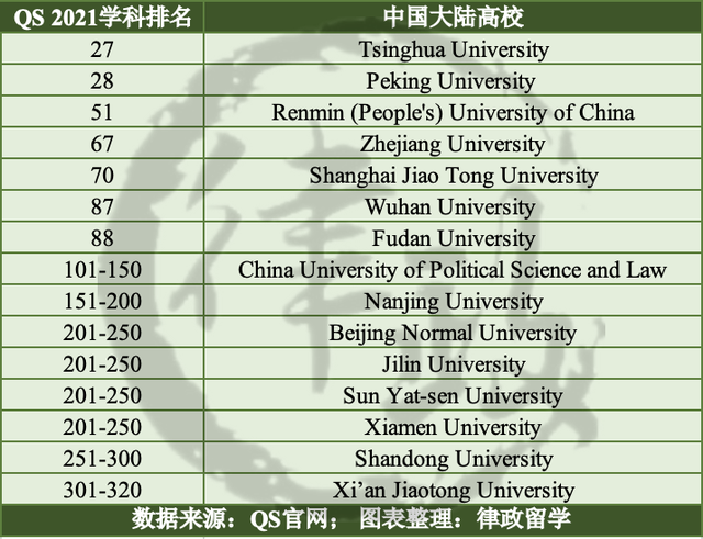 QS 2021全球法学排名公布！大陆这7所高校进入前100