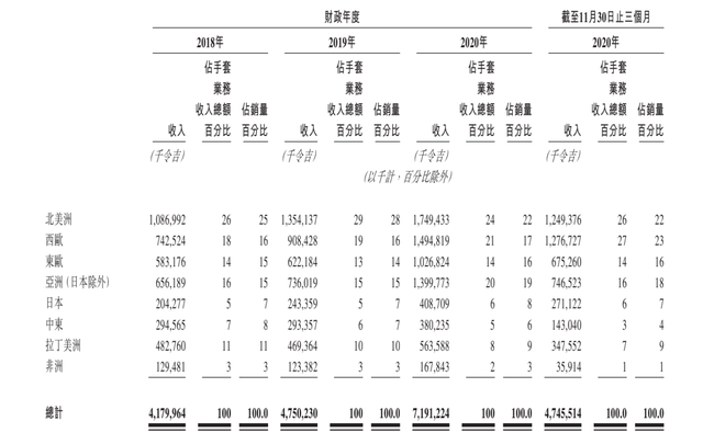 全球最大手套商赴港IPO：年产700亿只，供不应求毛利率翻倍