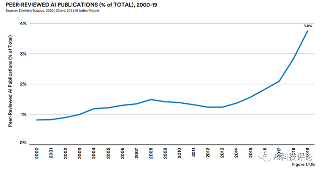 2021年斯坦福AI指数报告重磅出炉！中国AI期刊影响力首超美国，视频处理是新风口