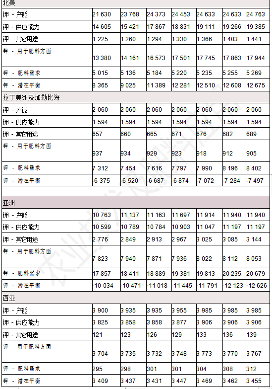 全球肥料发展趋势及2022年展望